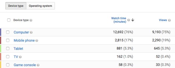 Devices used to watch my videos in YouTube