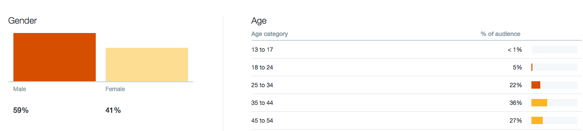 My Twitter Demographics